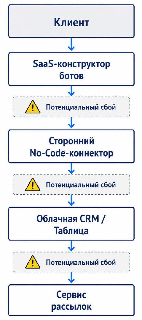 Контроль над инфраструктурой
