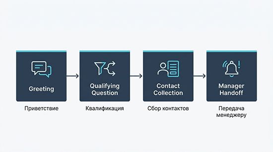 Блок-схема сценария чат-бота ВКонтакте: последовательность от приветствия и квалифицирующего вопроса до сбора контактов и отправки триггера менеджеру