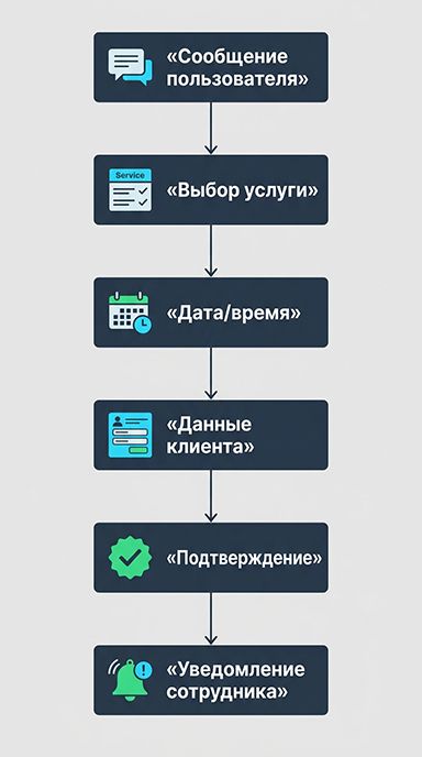 Блок-схема сценария онлайн-записи: от первого сообщения пользователя, выбора услуги, даты и сбора данных до подтверждения и отправки уведомления сотруднику