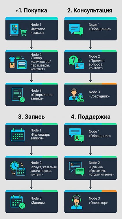 Схема примеров маршрутизации в сценариях работы чат-ботов
