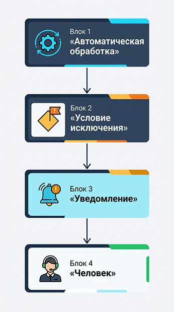 Схема обработки исключений в чат-боте: пошаговый процесс от автоматической обработки и срабатывания условия исключения до отправки уведомления и перевода диалога на человека