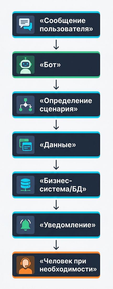 Схема сквозного процесса обработки сообщений: от входа пользователя, работы бота и определения сценария до передачи данных в бизнес-систему/БД, отправки уведомления и подключения человека при необходимости