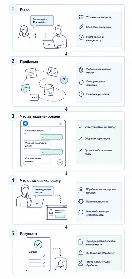 Схема автоматизации обработки заявки: от ручного общения администратора до структурированного сценария чат-бота ВК
