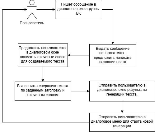 Схема работы бота для создания текста и постов